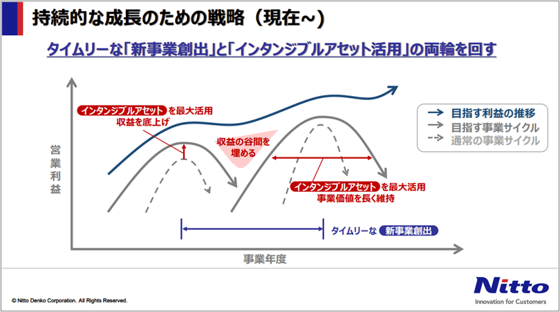持続的な成長のための戦略(現在~)