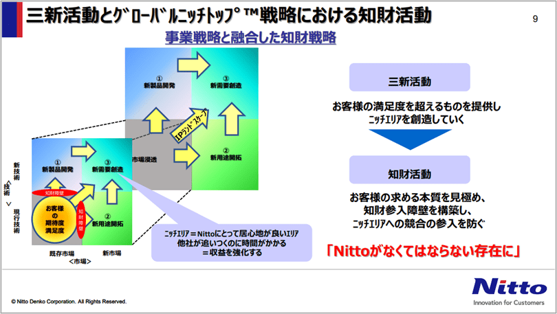 三新活動とグローバルニッチトップ TM戦略における知財活動