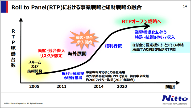 Roll to Panel(RTP)における事業戦略と知財戦略の融合