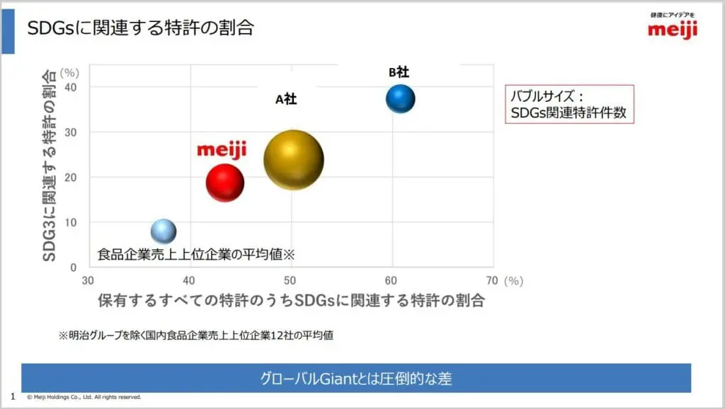 知財情報からひも解く明治のROESG®経営 | LexisNexis Intellectual