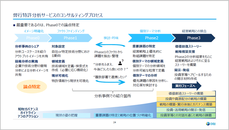 弊行特許分析サービスのコンサルティングプロセス