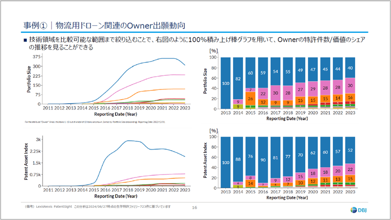 事例①|物流用ドローン関連のOwner出願動向