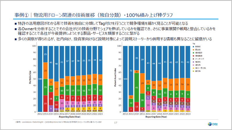 物流用ドローン関連の技術推移 (独自分類)・100%積み上げ棒グラフ