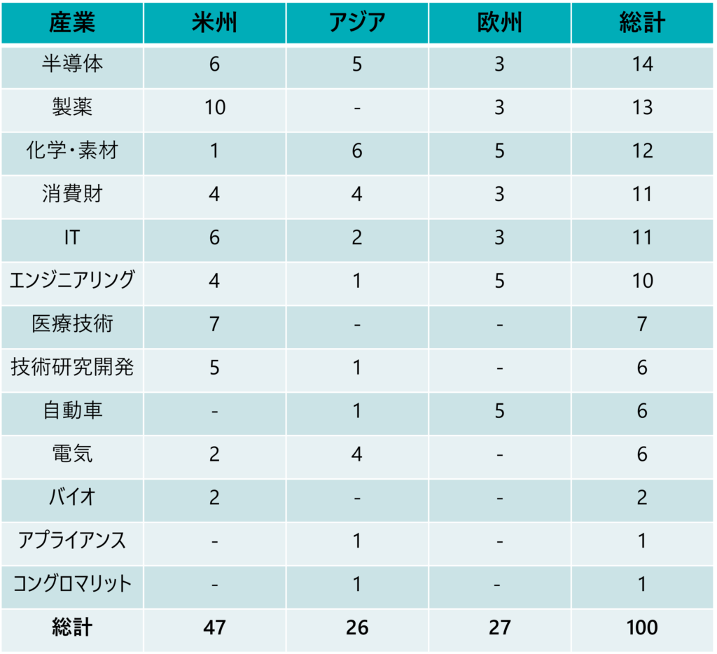 Top 100企業の業界内訳